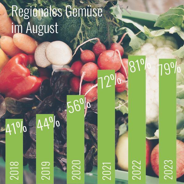 Grünland Biokiste-Lieferservice Statistik Regionales Gemüse